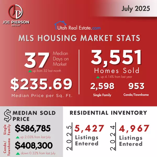 July 2025 Market Overview