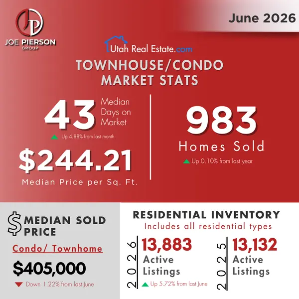 June Townhouse/ Condo Market Update