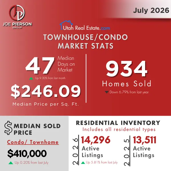 July Townhouse/ Condo Market Update
