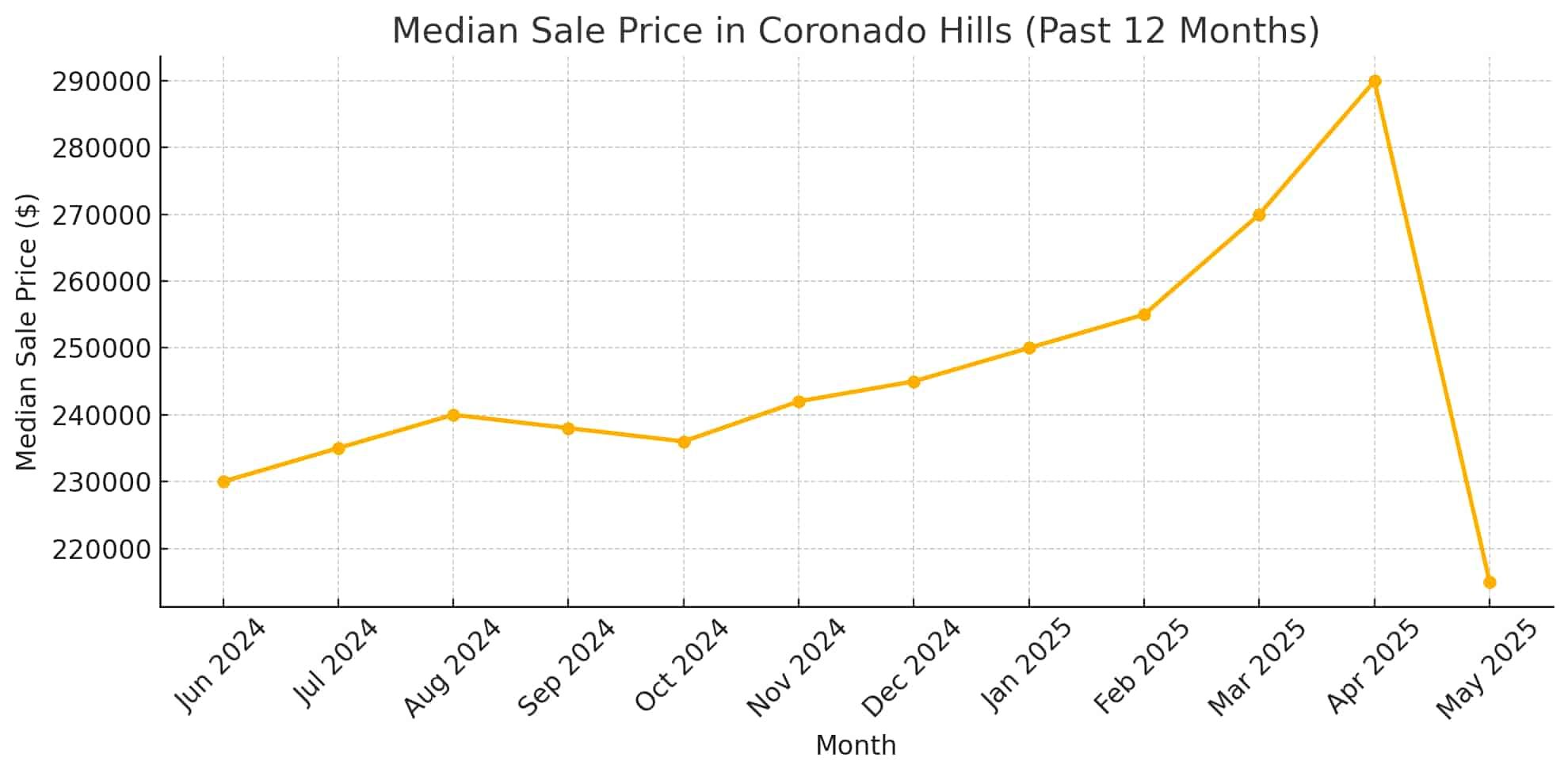 Line chart showing monthly median sale prices in Coronado Hills El Paso from June 2024 to May 2025