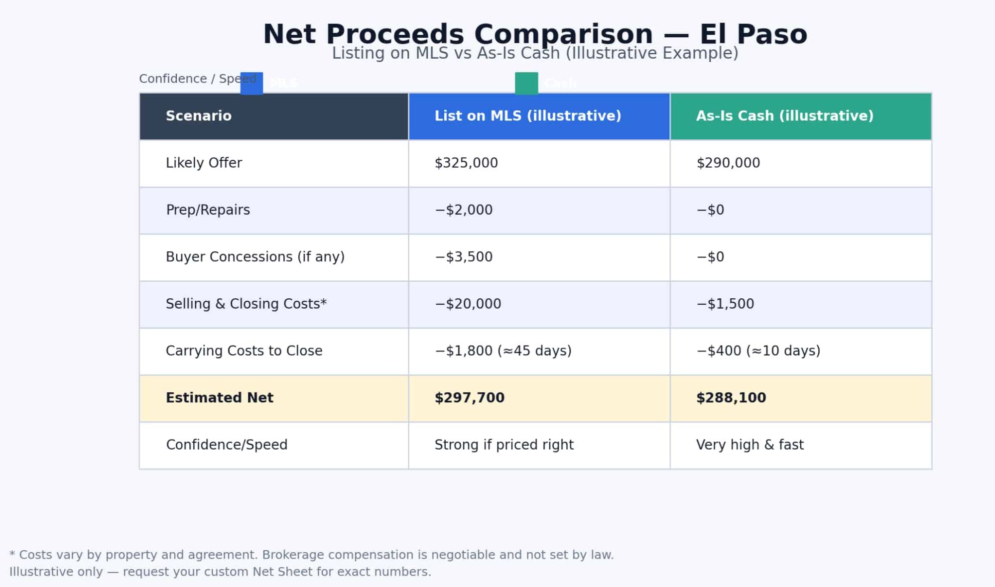 Net proceeds comparison in El Paso — listing on MLS vs as-is cash sale (illustrative): offers, costs, carrying time, and estimated net