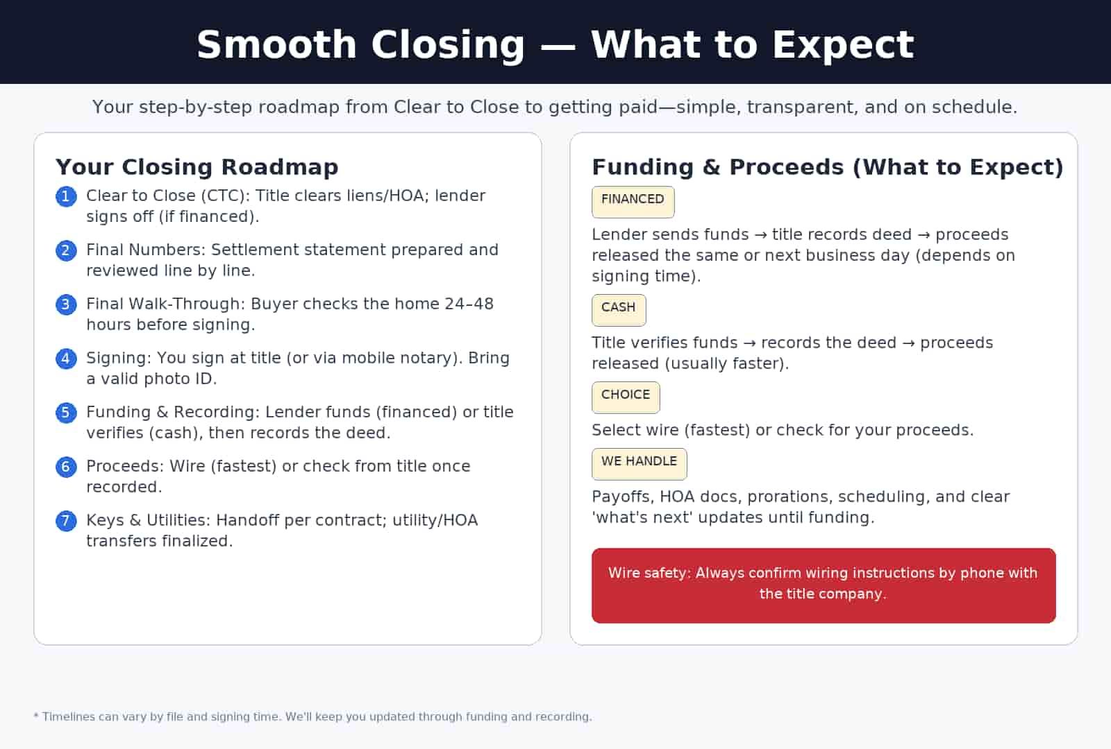 Smooth closing infographic for El Paso home sellers: CTC → final numbers → walk-through → signing → funding/recording → proceeds, with wire-safety reminder