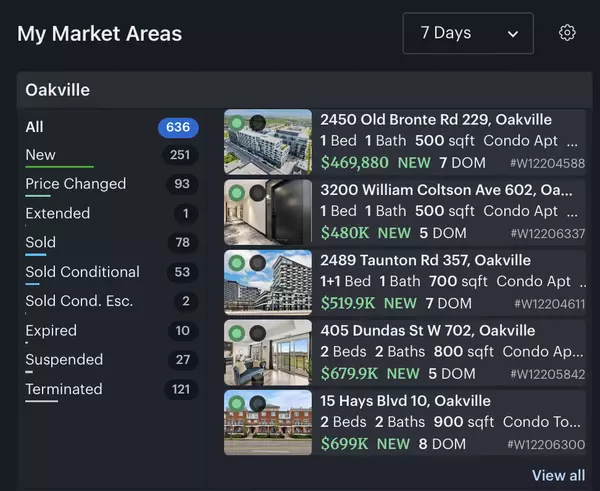 feature image of Oakville Weekly Market Activity 