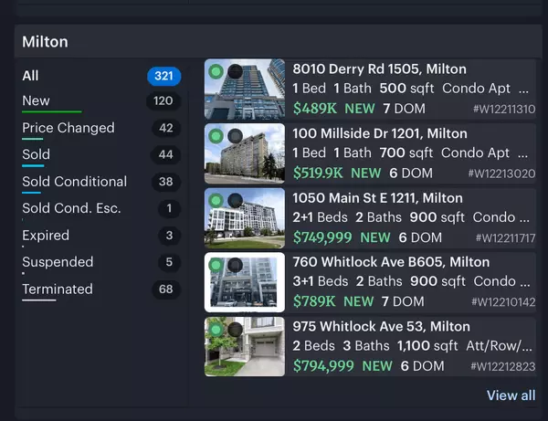 Milton Real Estate Market Trending Toward Balance as June Activity Strengthens