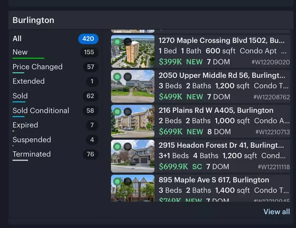 Burlington Real Estate Holding Strong: 77% Absorption Rate in Just 7 Days