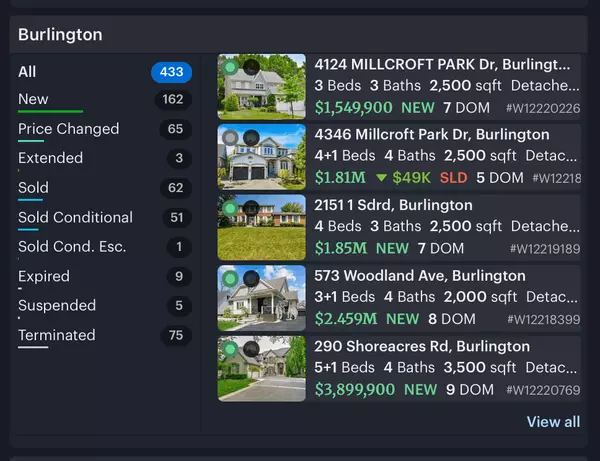 Burlington Real Estate Market Update – Week of June 20, 2025 Strong Sales but Price Resistance Persists