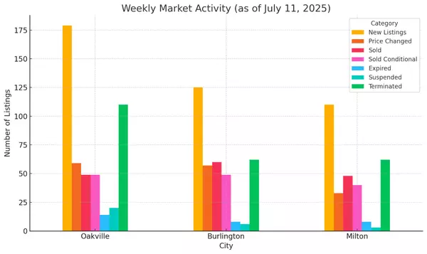 Weekly Real Estate Market Snapshot: Oakville, Burlington & Milton – July 11, 2025
