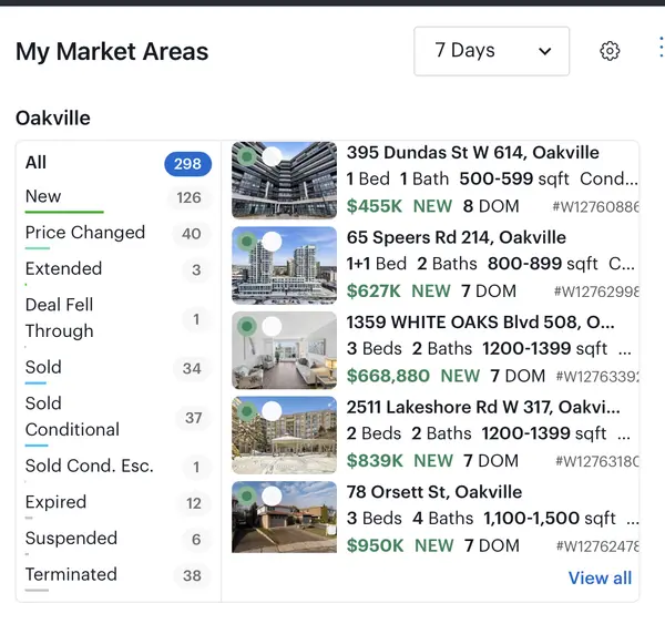 The Signal in the Noise: Why Oakville’s Market Turn is Already Happening