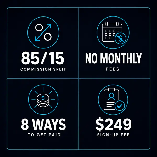 Real Broker business model showing an 85/15 commission split, no monthly fees, eight ways to get paid and a $249 sign-up fee