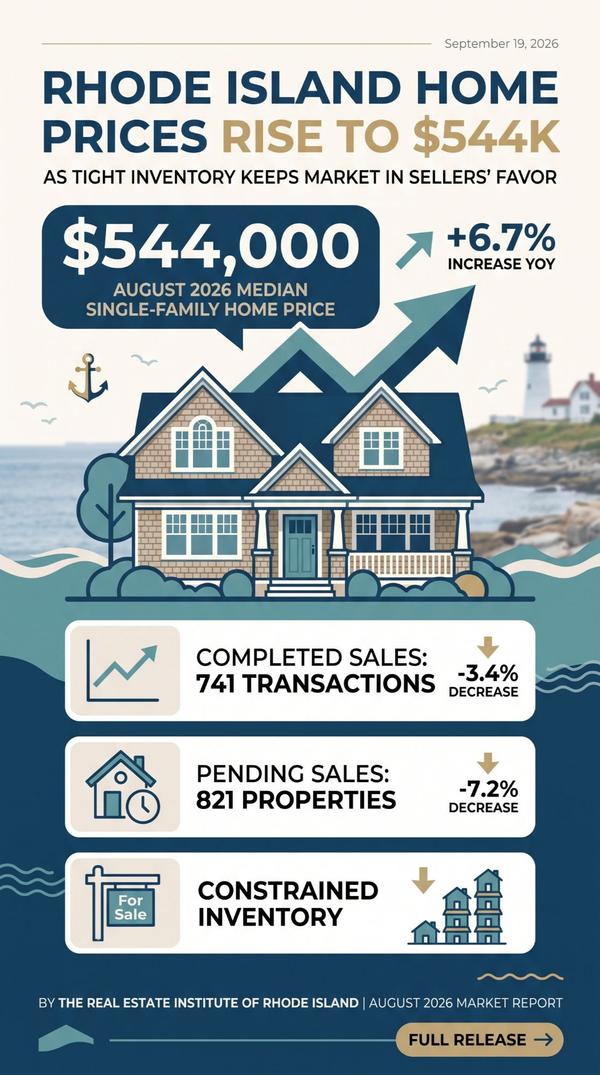 Rhode Island Single-Family Home Prices Climb 6.7% in August 2026