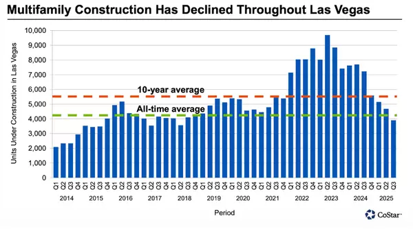 Las Vegas Multifamily Market Snapshot (October 2025): Supply Cliff Ahead Creates Strategic Buying Window