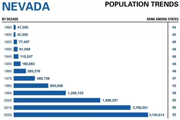 Nevada Population Growth Surges Past the Sun Belt: What This Means for Real Estate Investors in 2025