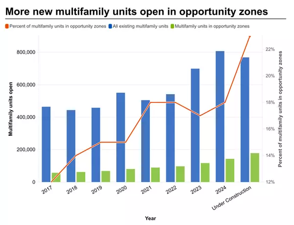 Opportunity Zones 2.0: Fueling Multifamily Development in Las Vegas