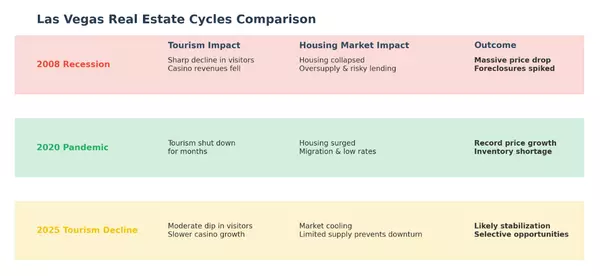 Las Vegas Tourism Slows in 2025—But Here’s Why That’s Good for Smart Real Estate Investors