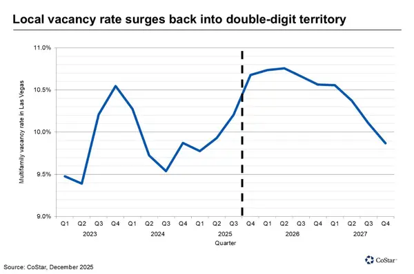 Headline Vacancies vs. Real Performance: Las Vegas Multifamily Tells a Stronger Story