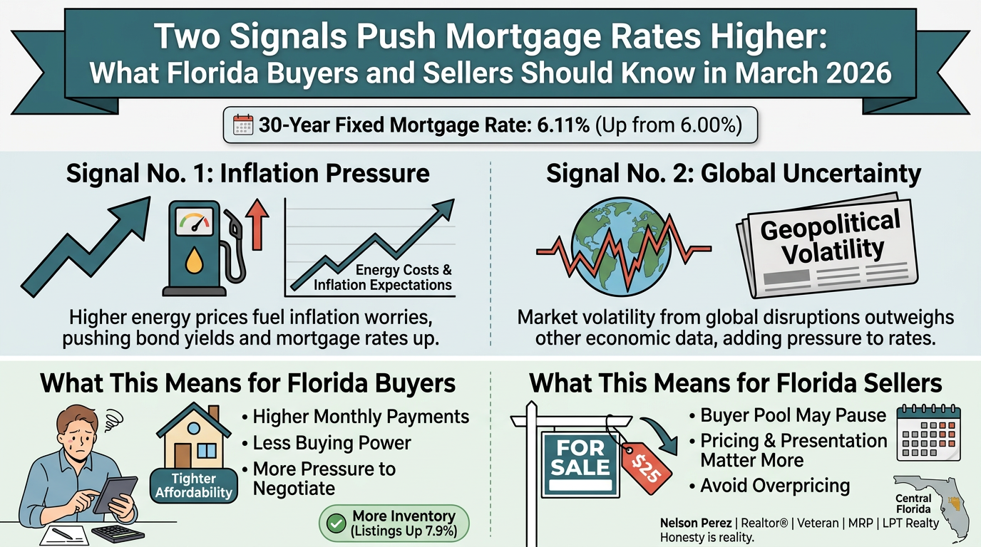Infographic titled “Two Signals Push Mortgage Rates Higher: What Florida Buyers and Sellers Should Know in March 2026.” It shows the 30-year fixed mortgage rate at 6.11% (up from 6.00%). Signal 1: Inflation pressure from higher energy prices pushing bond yields and mortgage rates up. Signal 2: Global uncertainty and geopolitical volatility increasing market instability. For Florida buyers, impacts include higher monthly payments, less buying power, and more pressure to negotiate, though inventory is rising (listings up 7.9%). For Florida sellers, the buyer pool may pause, pricing and presentation matter more, and overpricing should be avoided. Infographic includes icons of rising charts, gas pump, globe, and a “For Sale” sign, with branding for Nelson Perez, Realtor in Central Florida.