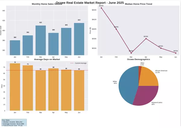 feature image of Ocoee Real Estate Market Report: June 2025 - What&#39;s Really Happening