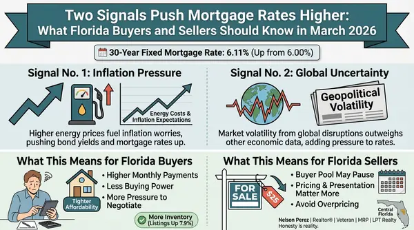 Two Signals Push Mortgage Rates Higher,Nelson Perez