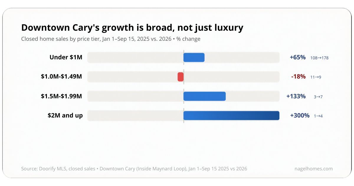 Downtown Cary Home Sales Growth 2026