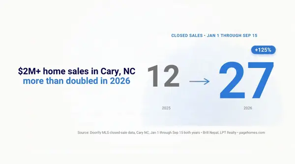 Why High-End Buyers Are Relocating to Cary, NC in 2026,Bill Nagel, NC Real Estate Broker, Lic# 355020