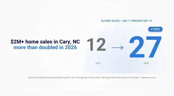 Why High-End Buyers Are Relocating to Cary, NC in 2026