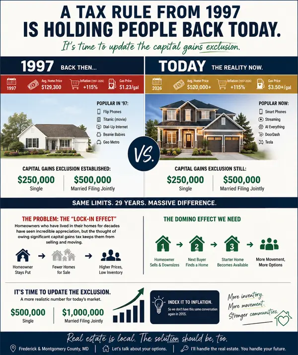 1997 Called, they want their tax code back.  This old standard could be keeping us locked in our homes.