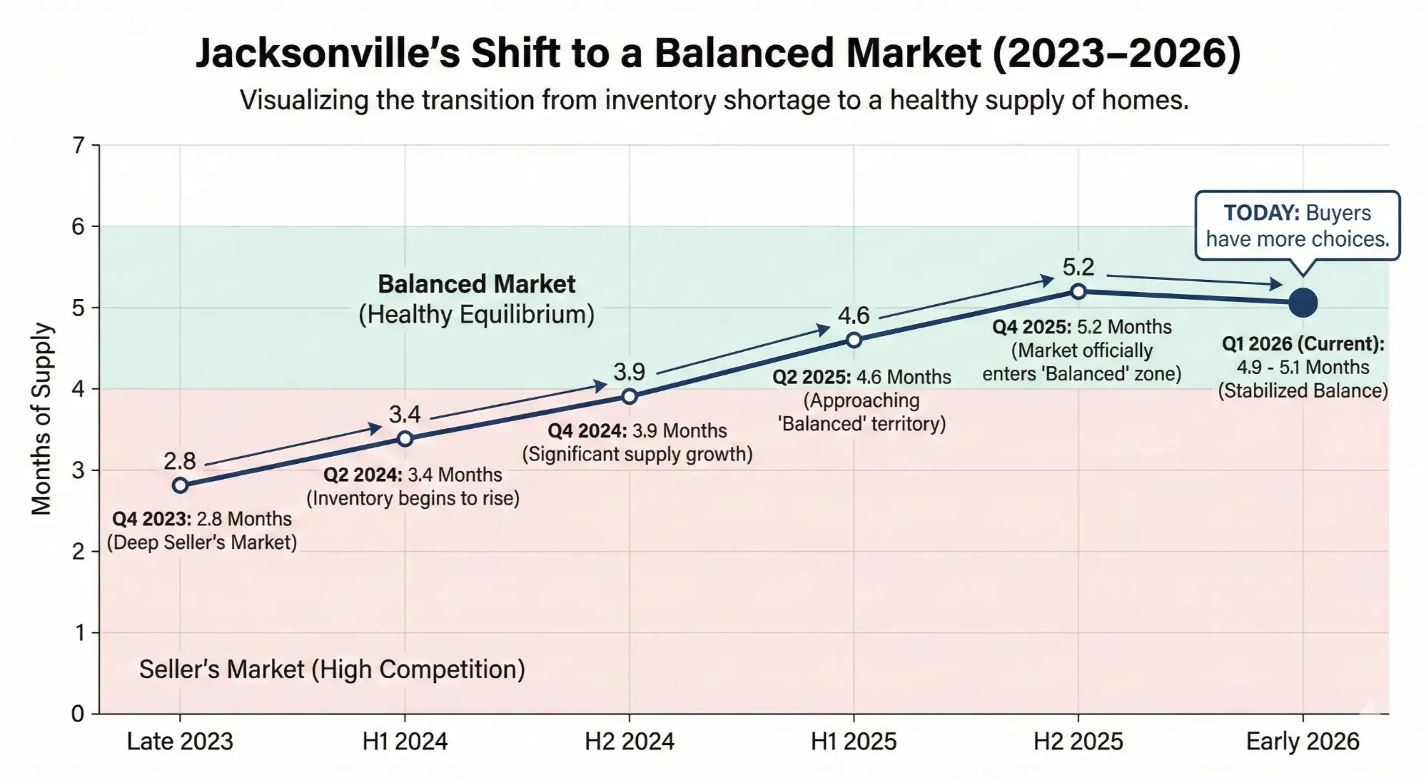 Visualizing the transition from inventory shortage to a healthy supply of homes Jacksonville real estate 2026