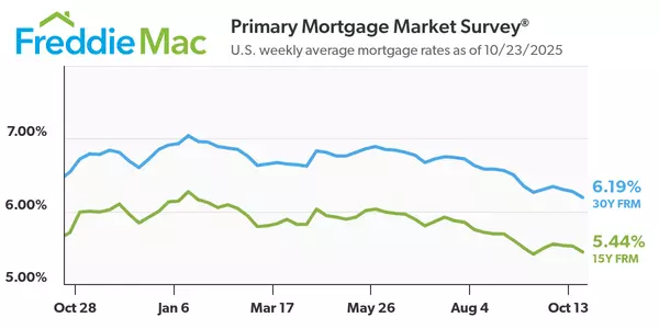 Mortgage Rates Hit a One-Year Low — Finally, Some Good News for Florida Homebuyers,Ray Reyes Group