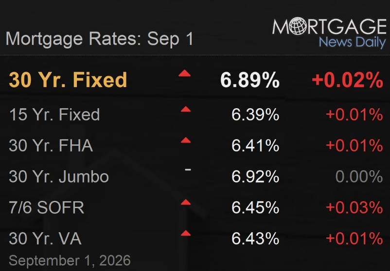 Mortgage Rates Sept 1st 2026 Erin Wall San Antonio Realtor