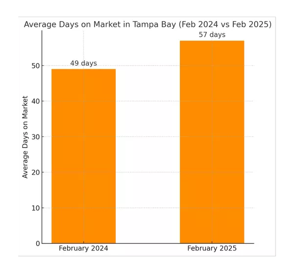 How’s the Market? The Question Every Realtor Hears—Answered with February 2025 Tampa Bay Real Estate Trends