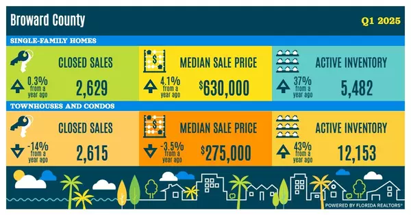 Broward County Housing Market Update – May 2025