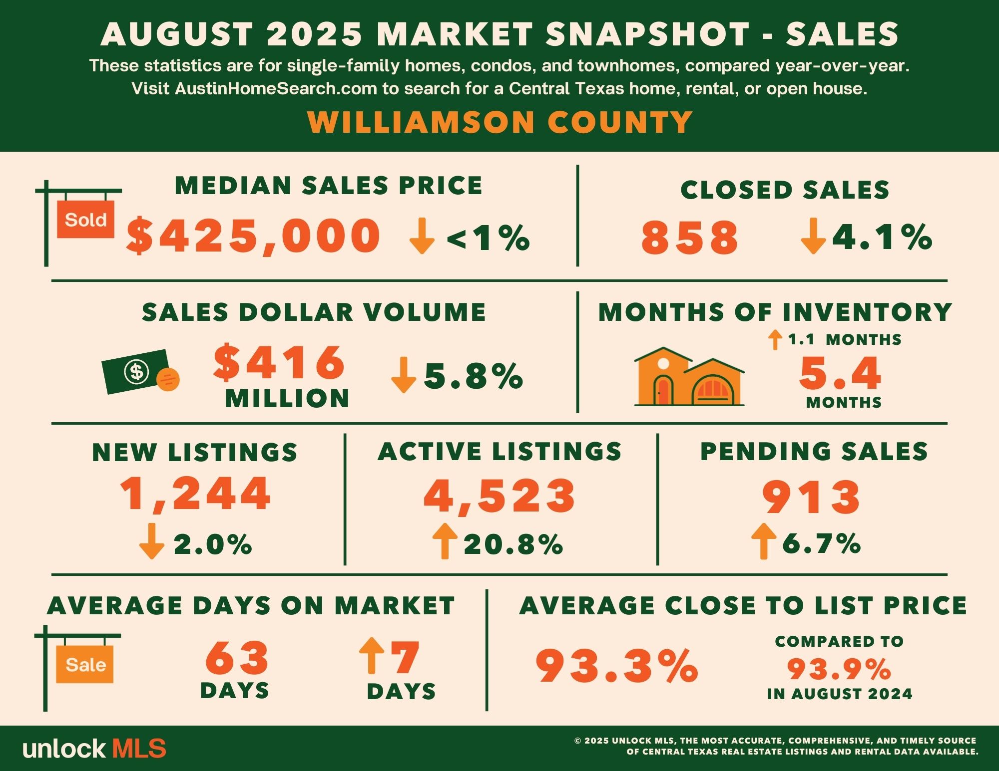 Williamson County Market Snapshot August 2025