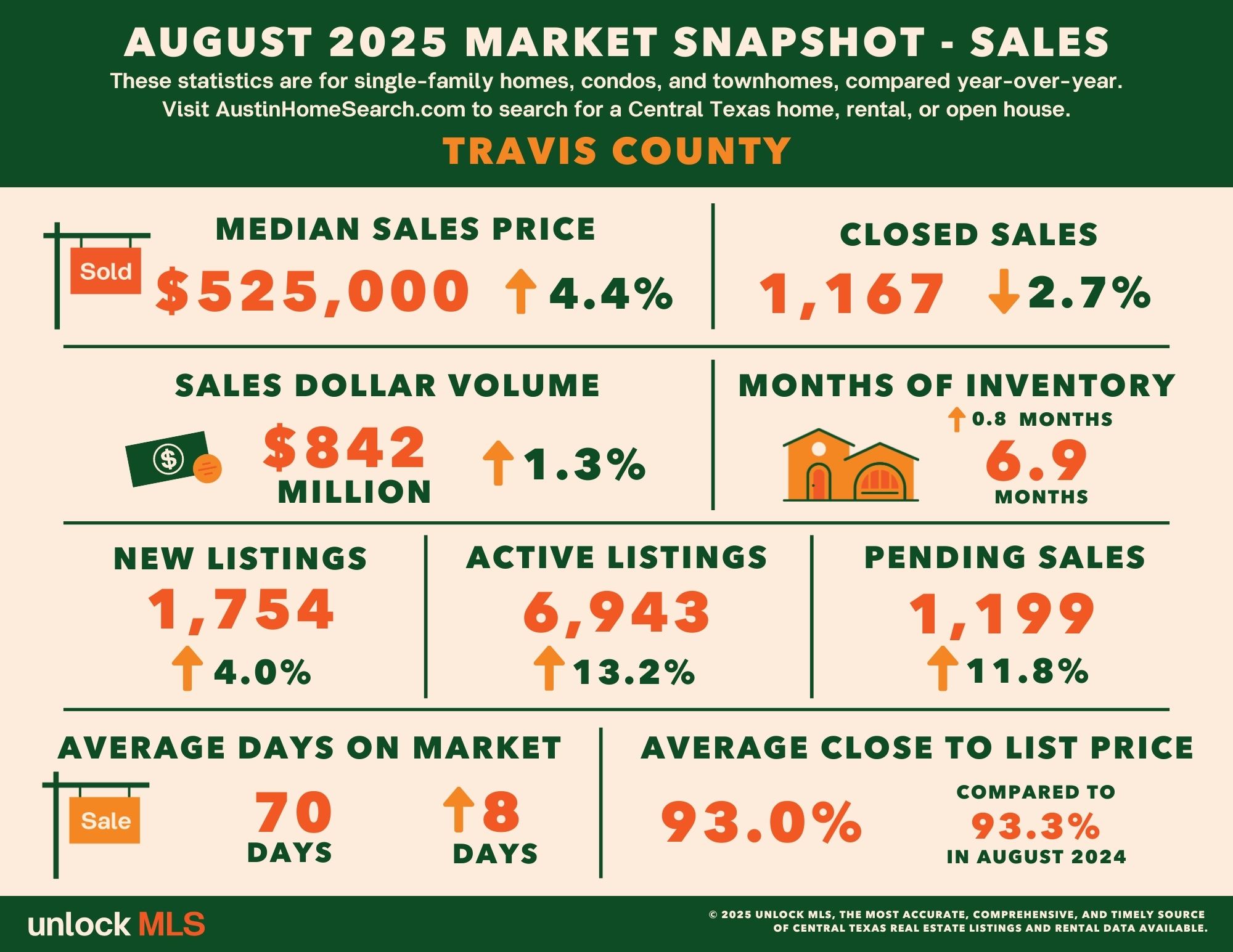Travis County Market Snapshot August 2025