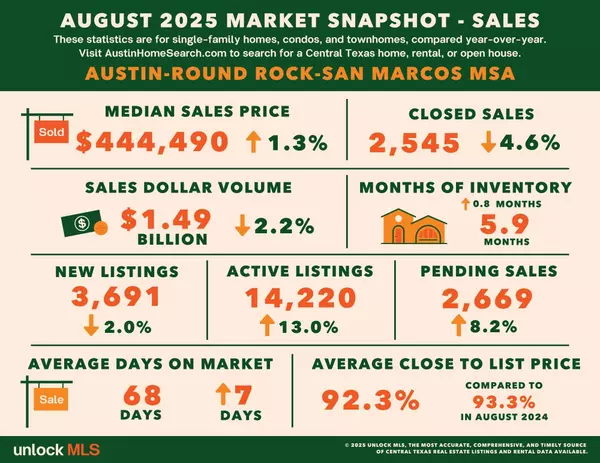 August 2025 Austin Market Recap: Travis & Williamson Counties