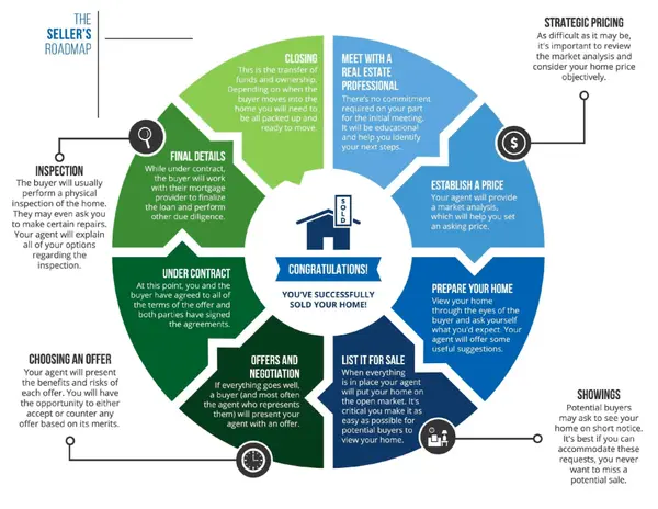 The Seller’s Roadmap: Essential Steps to Selling Your Home