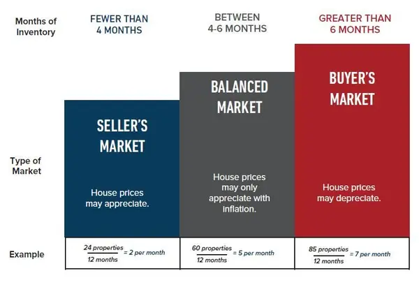 What Is The Difference Between A Buyer's Market Vs. A Seller's Market? 