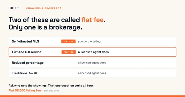 How to Choose a Flat-Fee Brokerage in Minnesota