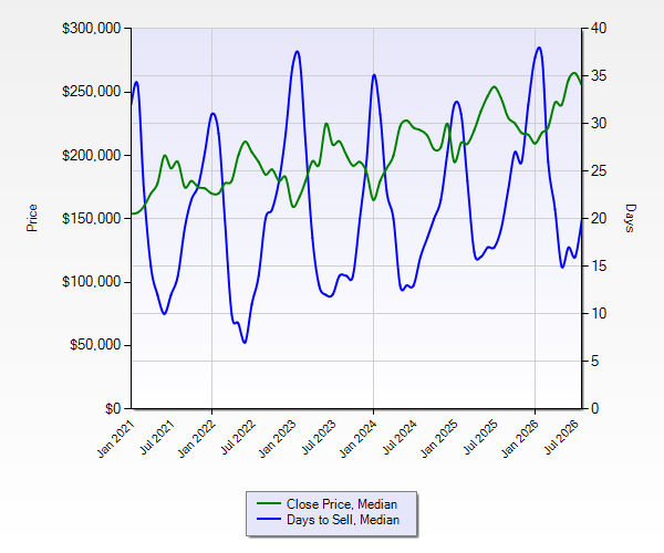 Median sale price vs. days to sell, five-year view, Cuyahoga County