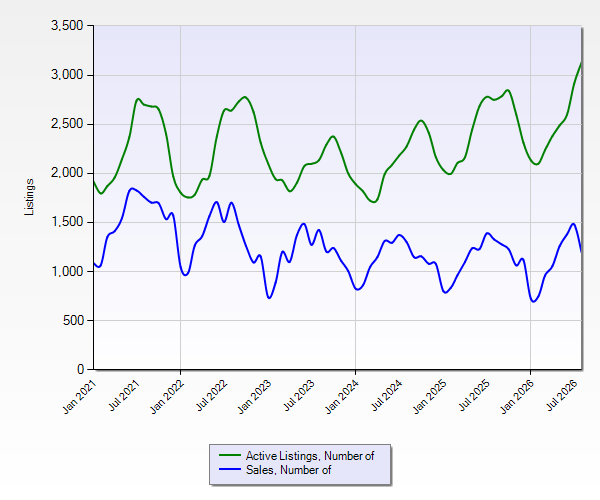 Active listings vs. closed sales, five-year view, Cuyahoga County