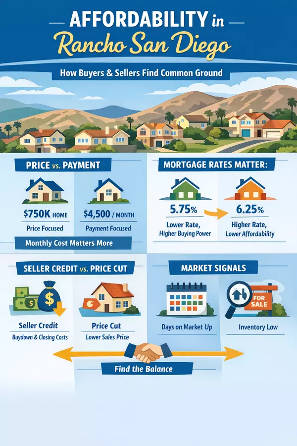 Affordability and Negotiation in Rancho San Diego: How the El Cajon Market Will Work in 2026