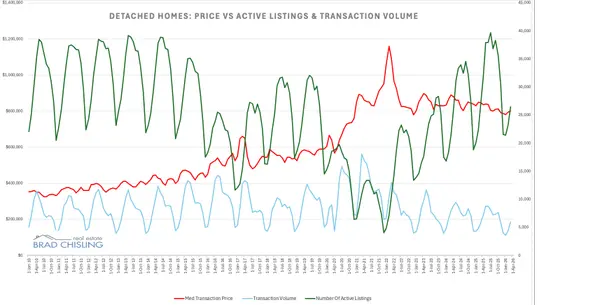 March 2026 Housing Market Stats,Brad Chisling