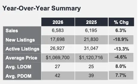May 2026 Market Stats:Is the Spring Bloom Signalling a Market Bottom for Detached Homes?