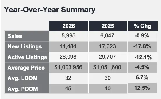 GTA July 2026 Housing Market Stats: The Summer Squeeze