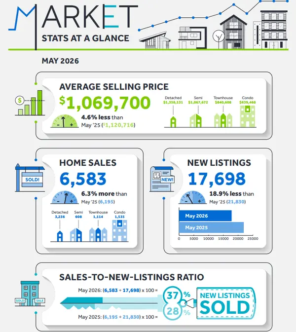 feature image of Spring Home Sales Stronger Than Last Year 