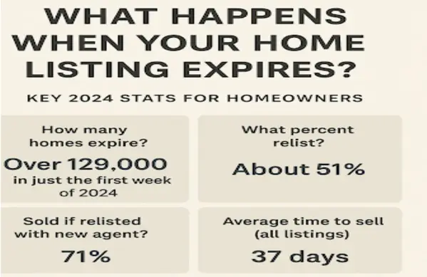 What Happens When Your Home Listing Expires?