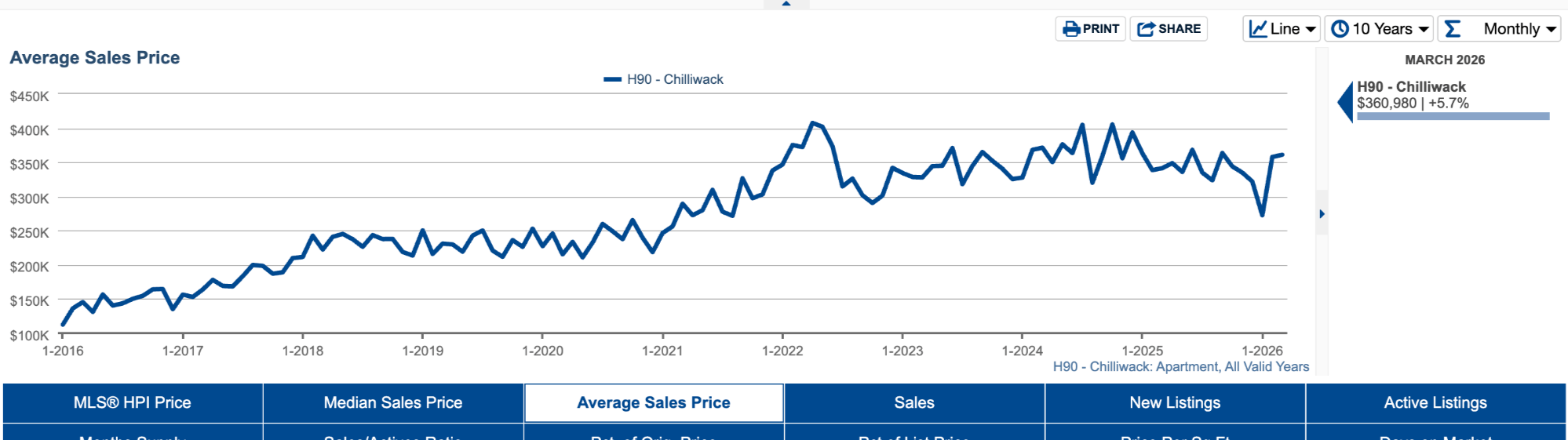 10 year Chilliwack Average Sales Price