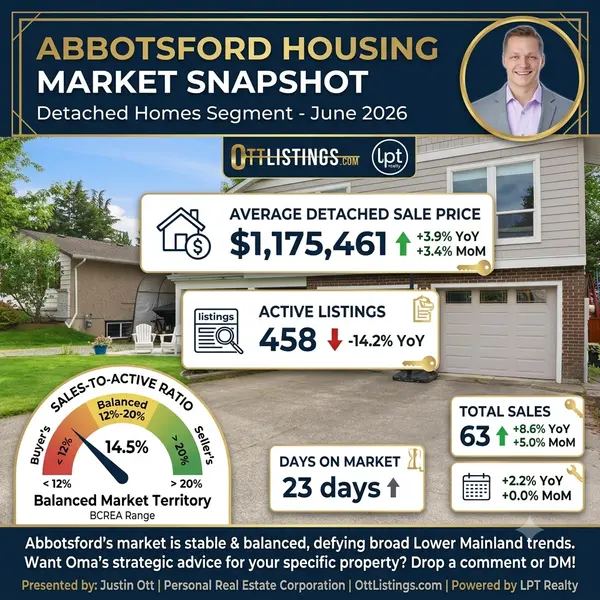 The Real Story Behind the Abbotsford Housing Numbers: June 2026 Market Report