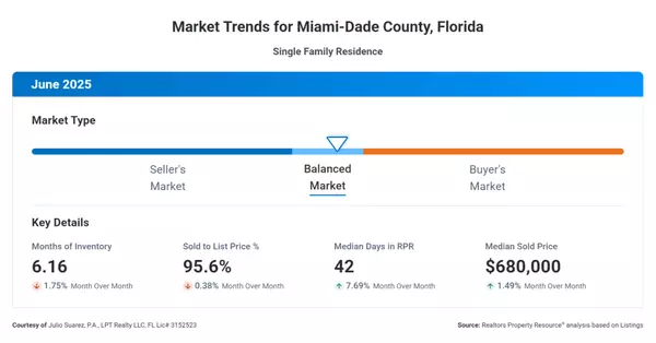 feature image of Miami-Dade Housing Update: Balanced Market Means Negotiation Power for Buyers and Sellers