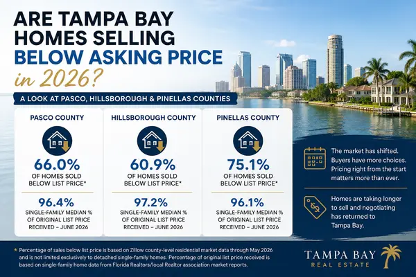 feature image of Are Tampa Bay Homes Selling Below Asking Price in 2026?