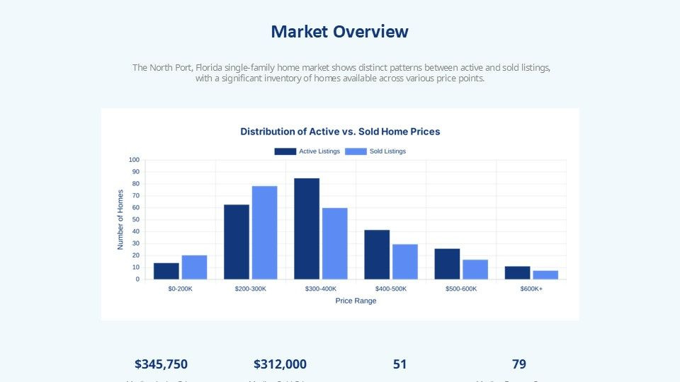 North Port Market Report July 2025 Page 2